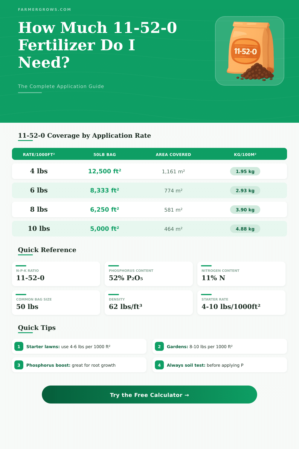 11-52-0 Fertilizer Calculator: How Much Do I Need?