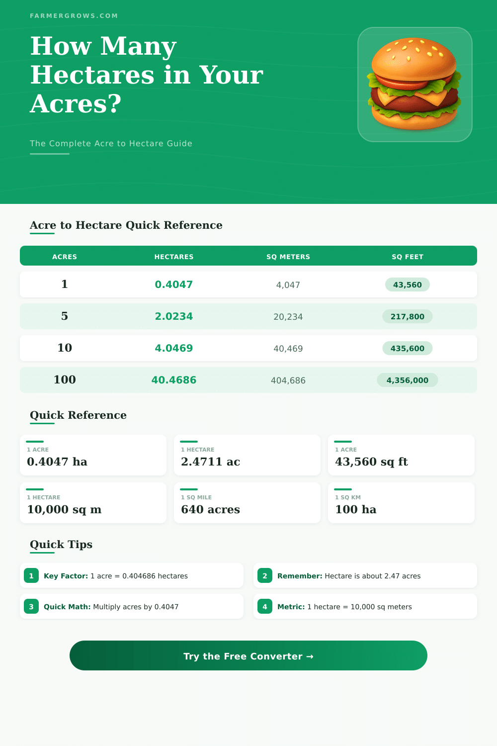 Acre to Hectare Converter: Quick & Easy Area Conversion