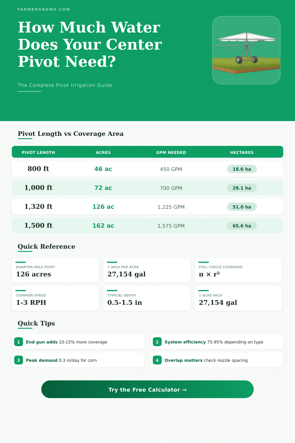 Center Pivot Irrigation Calculator: Plan Your Coverage
