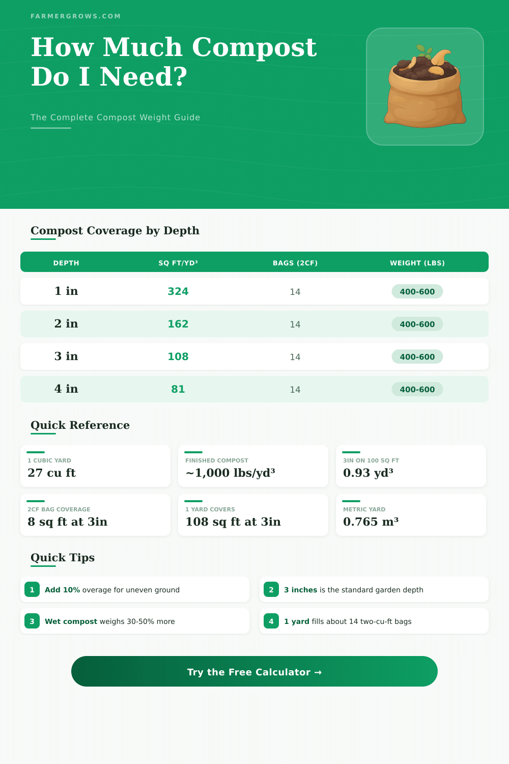 Compost Weight Calculator: How Much Compost Do I Need?