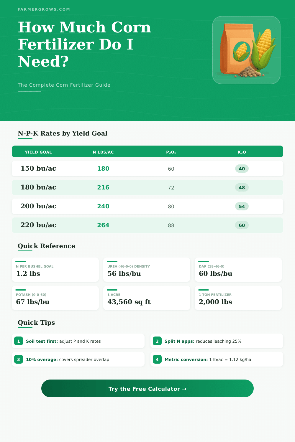 Corn Fertilizer Calculator: How Much Fertilizer Do I Need?