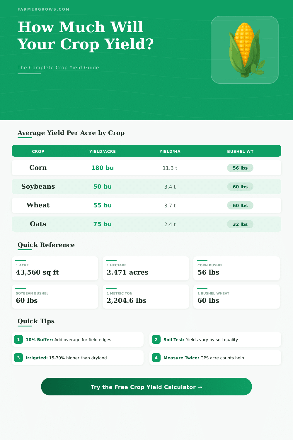 Crop Yield Calculator: Estimate Your Harvest Output