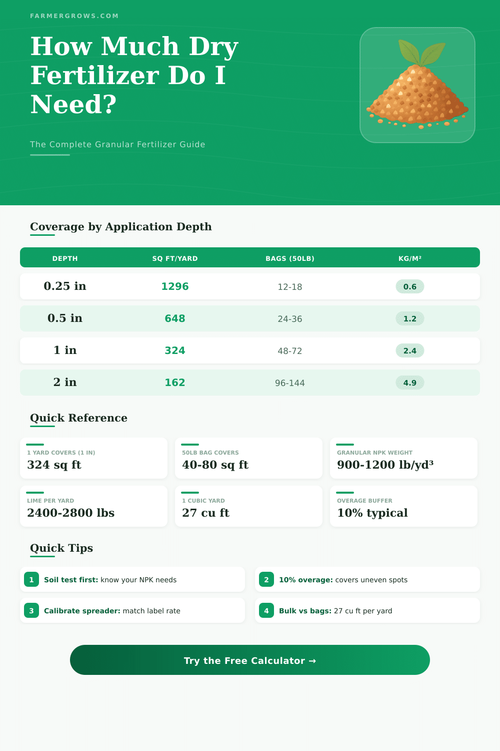 Dry Fertilizer Calculator: How Much Do I Need?