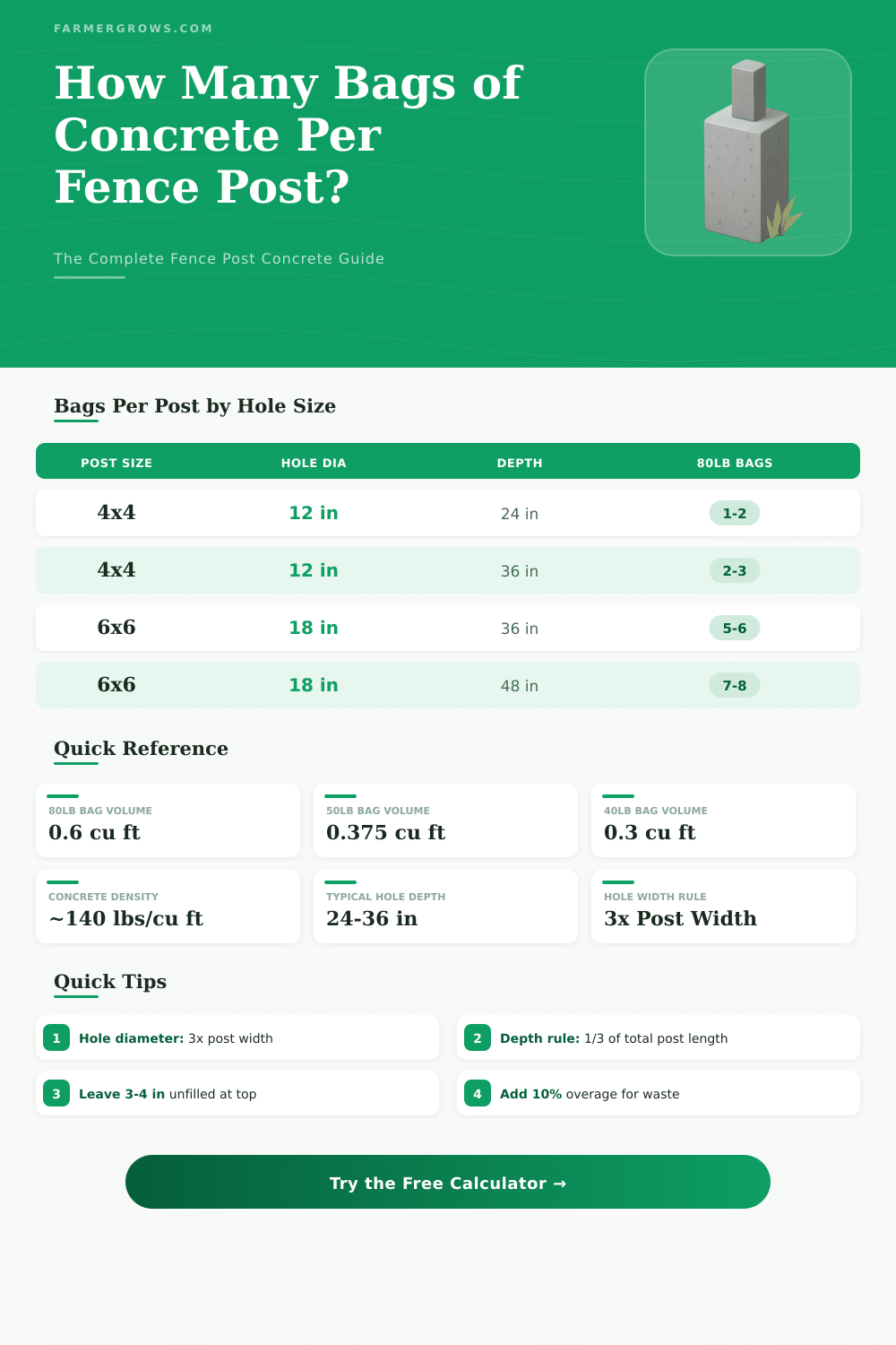 Fence Post Concrete Calculator: How Many Bags Do I Need?