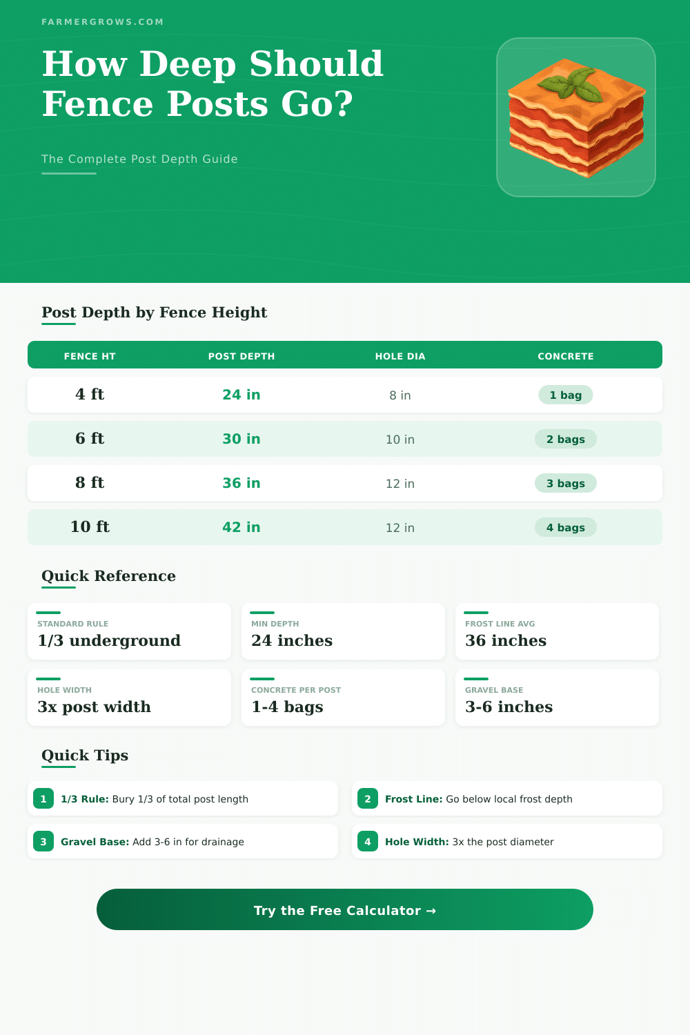 Fence Post Depth Calculator: How Deep Should Posts Go?