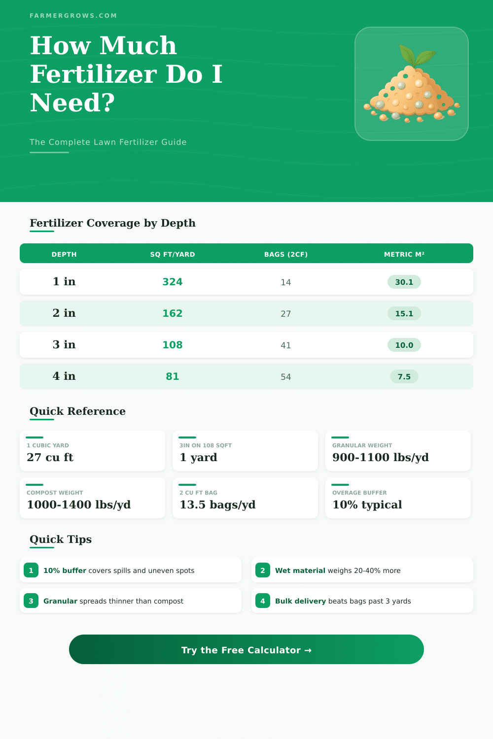 Fertilizer Calculator: How Much Fertilizer Do I Need?