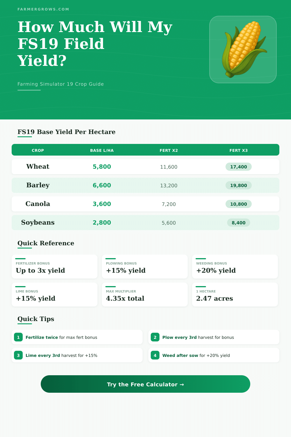 FS19 Crop Yield Calculator: Estimate Your Harvest