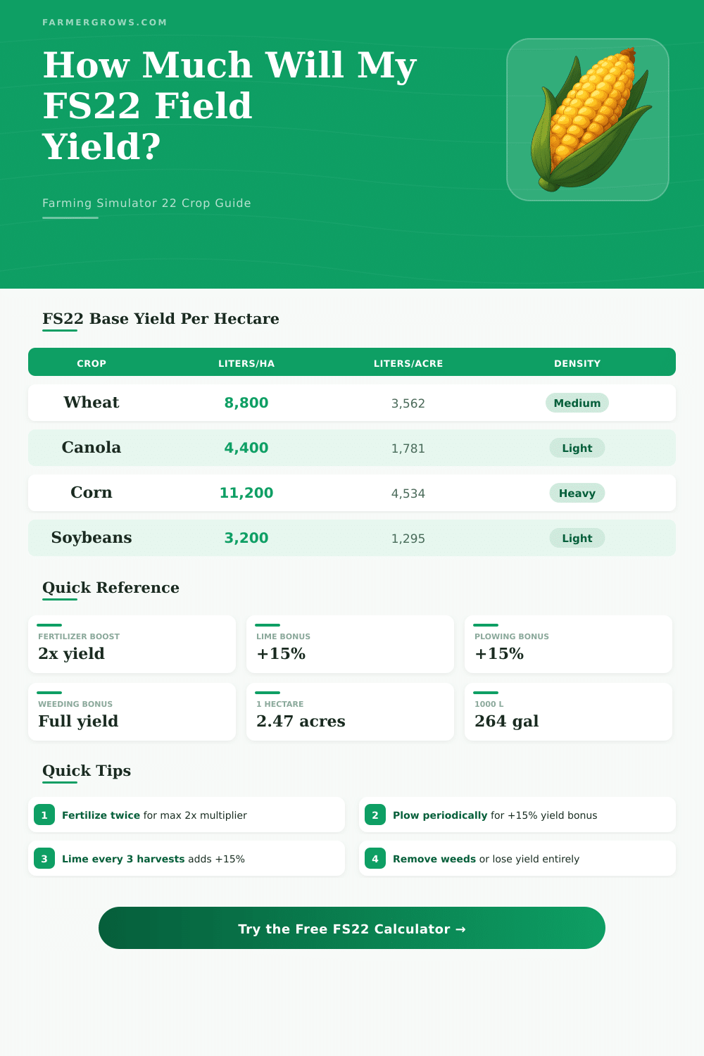 FS22 Crop Yield Calculator: Estimate Your Harvest