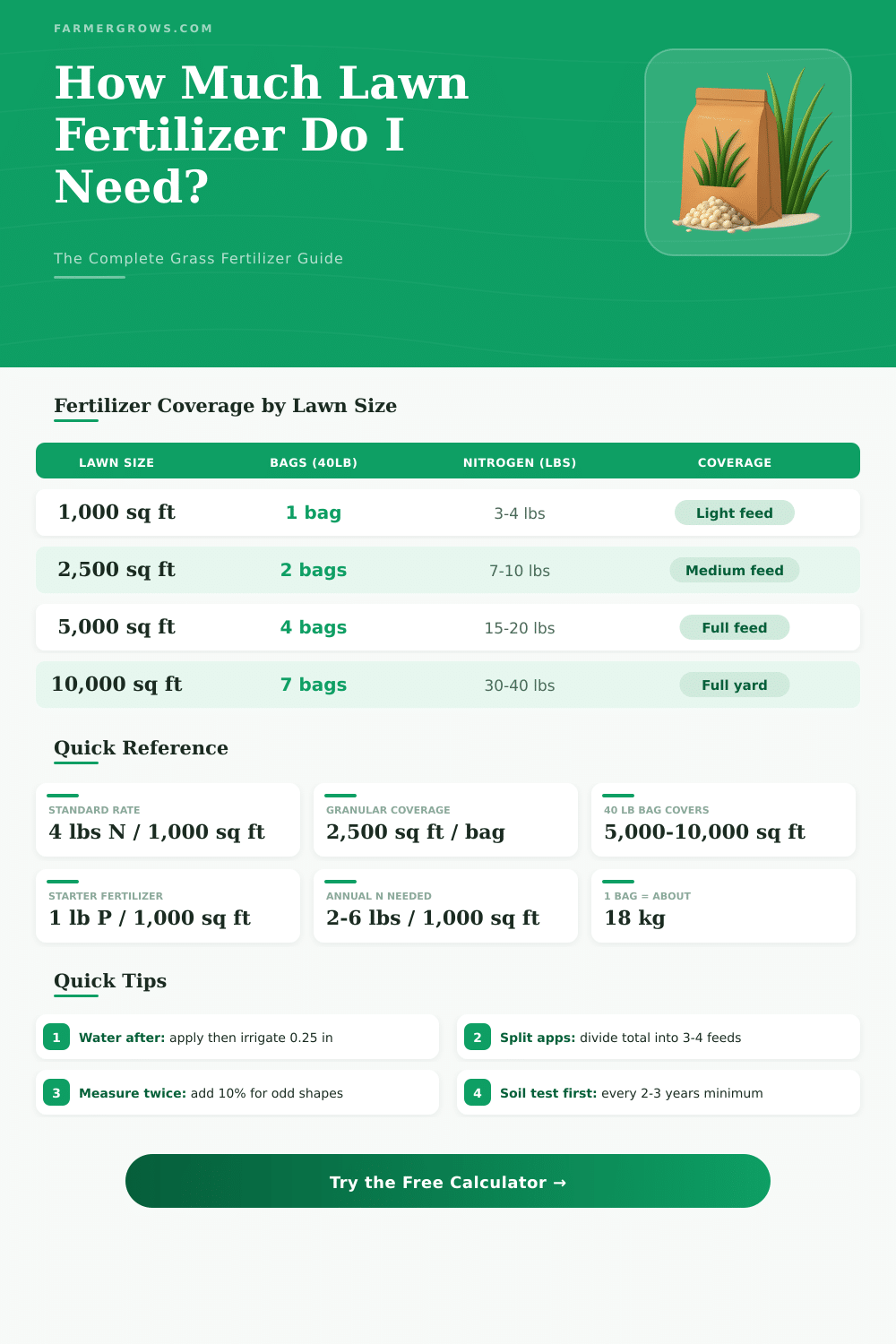 Grass Fertilizer Calculator: How Much Fertilizer Do I Need?