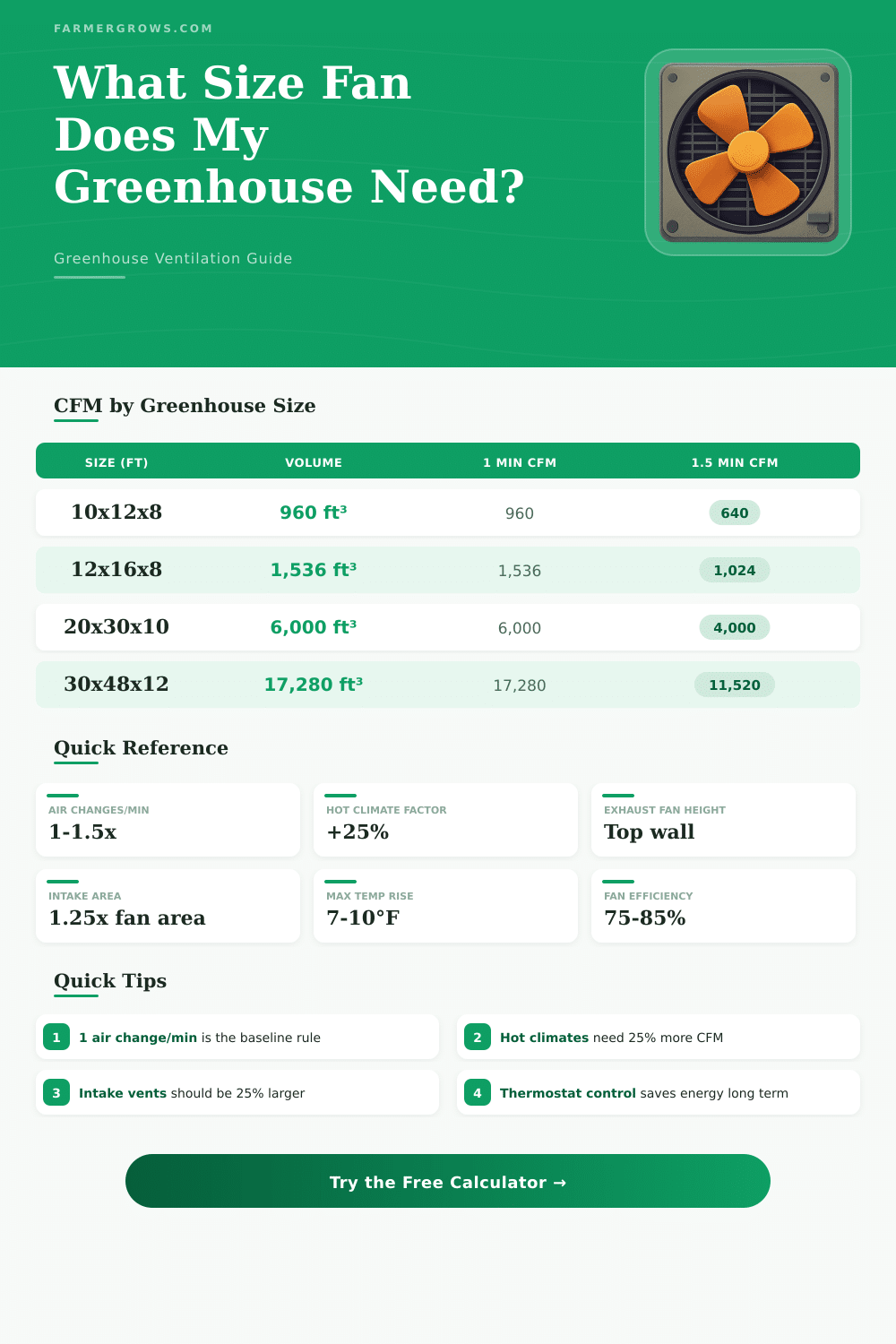 Greenhouse Fan Size Calculator: What CFM Do I Need?