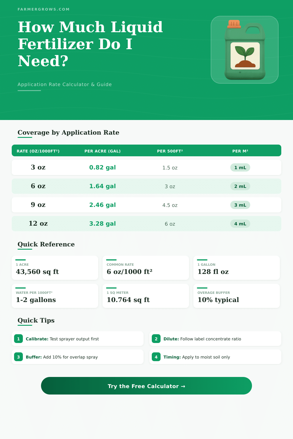 Liquid Fertilizer Calculator: How Much Do I Need?