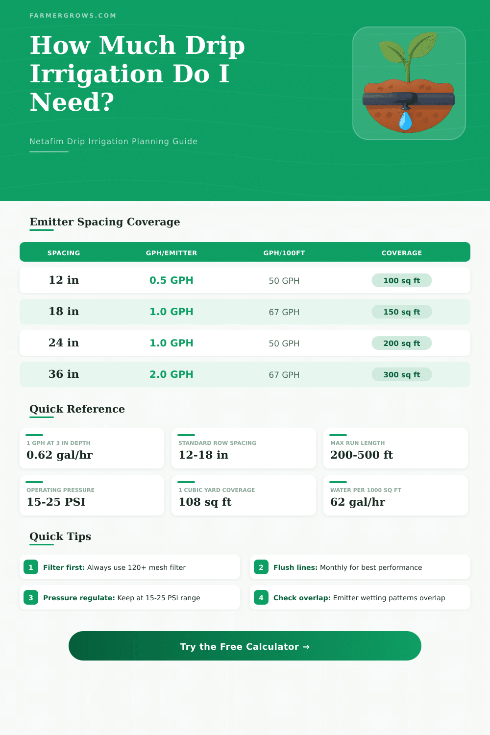Netafim Drip Irrigation Calculator: Plan Your System