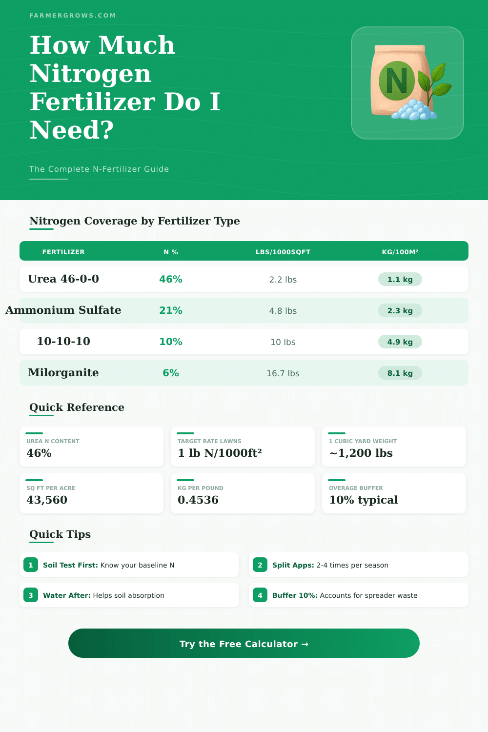 Nitrogen Fertilizer Calculator: How Much Do I Need?