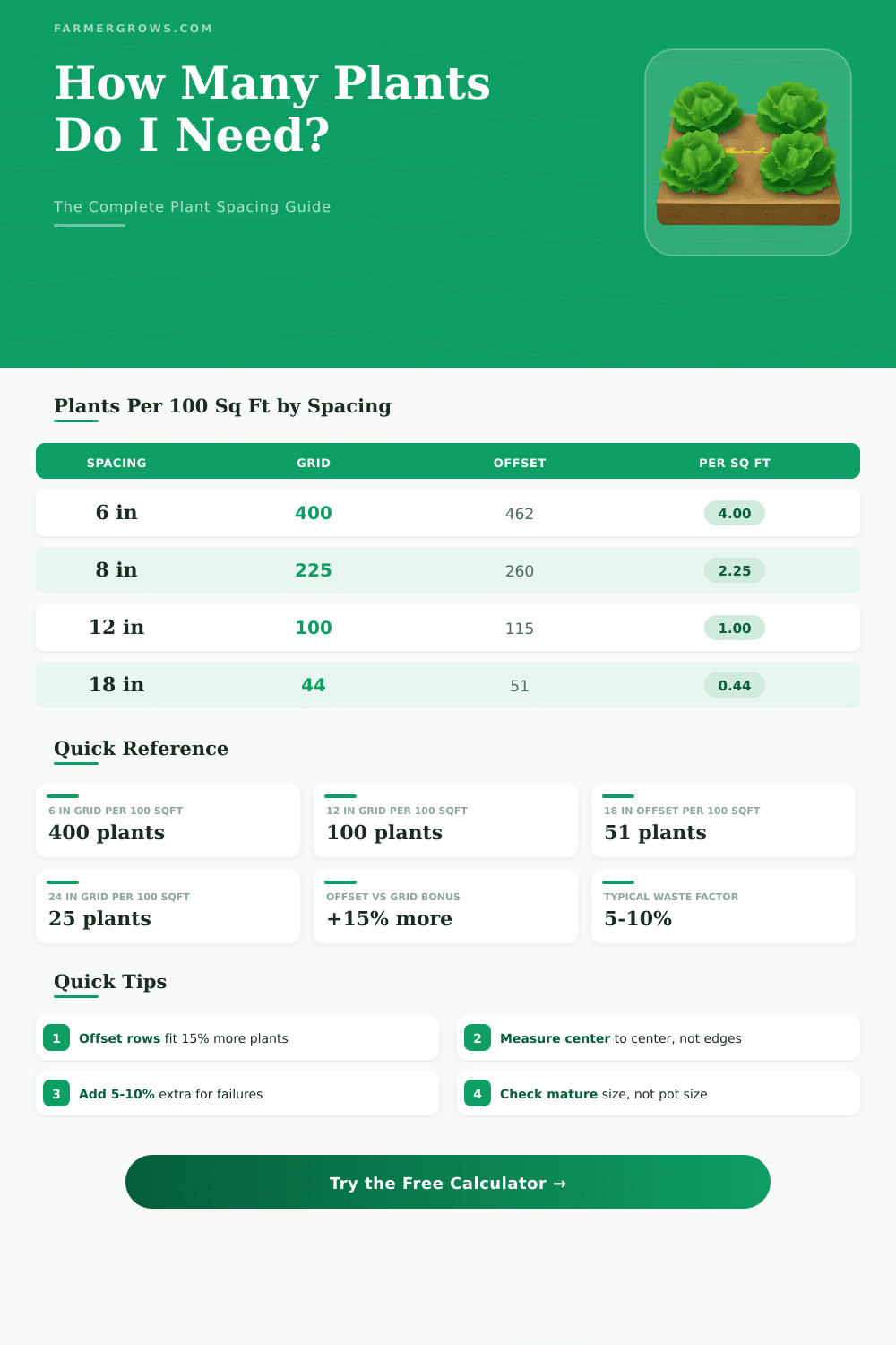 Plant Spacing Calculator: How Many Plants Do I Need?
