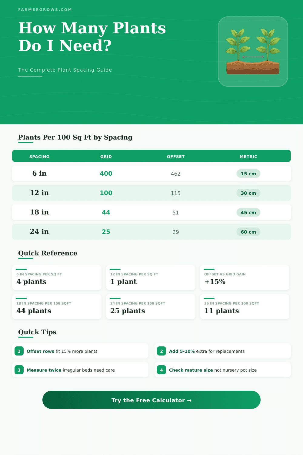 Plant Spacing Calculator: How Many Plants Do I Need?