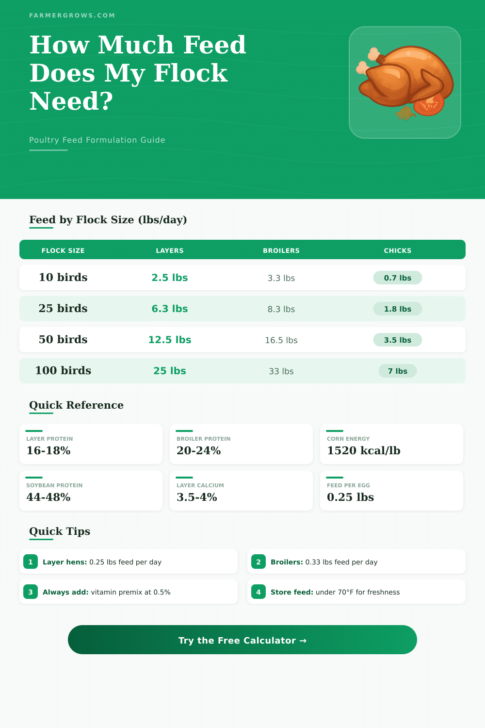 Poultry Feed Formulation Calculator: Mix Your Flock’s Feed Right