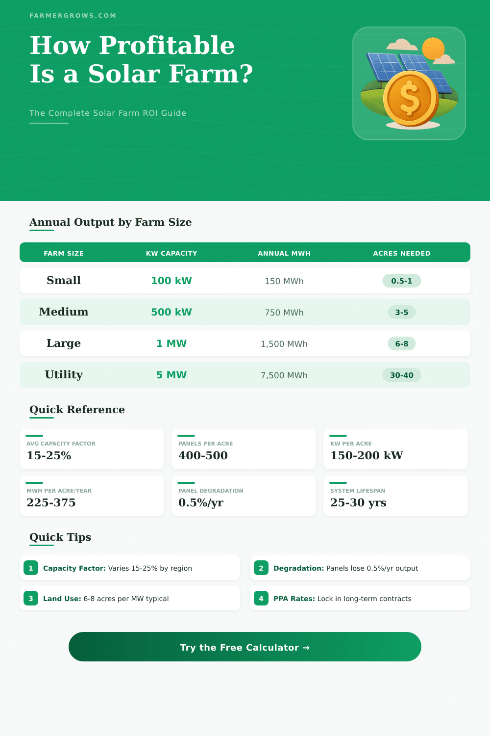 Solar Farm Profit Calculator: Estimate Your ROI