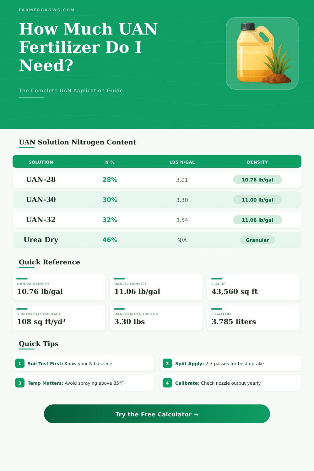 UAN Fertilizer Calculator: How Much Do I Need?