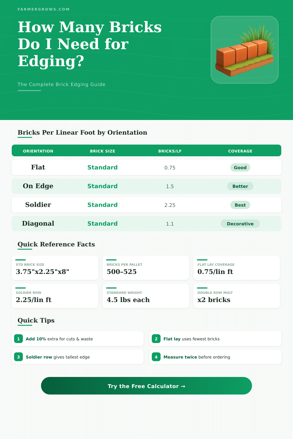 Brick Edging Calculator: How Much Brick Do I Need?