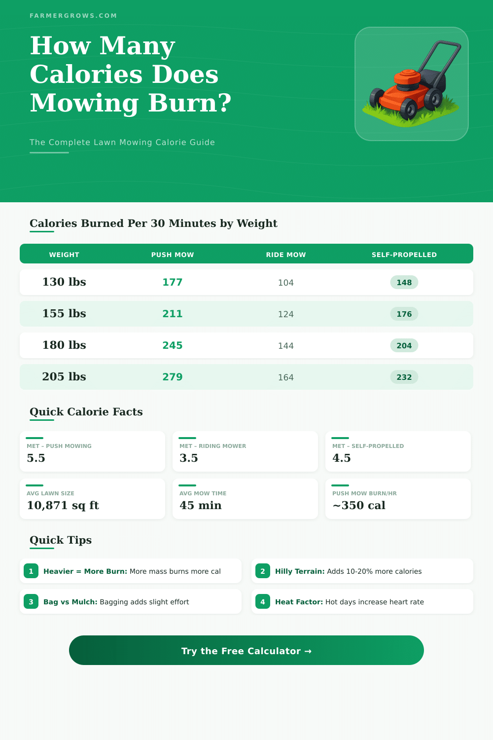 Calories Burned Mowing Lawn Calculator – Find Your Burn