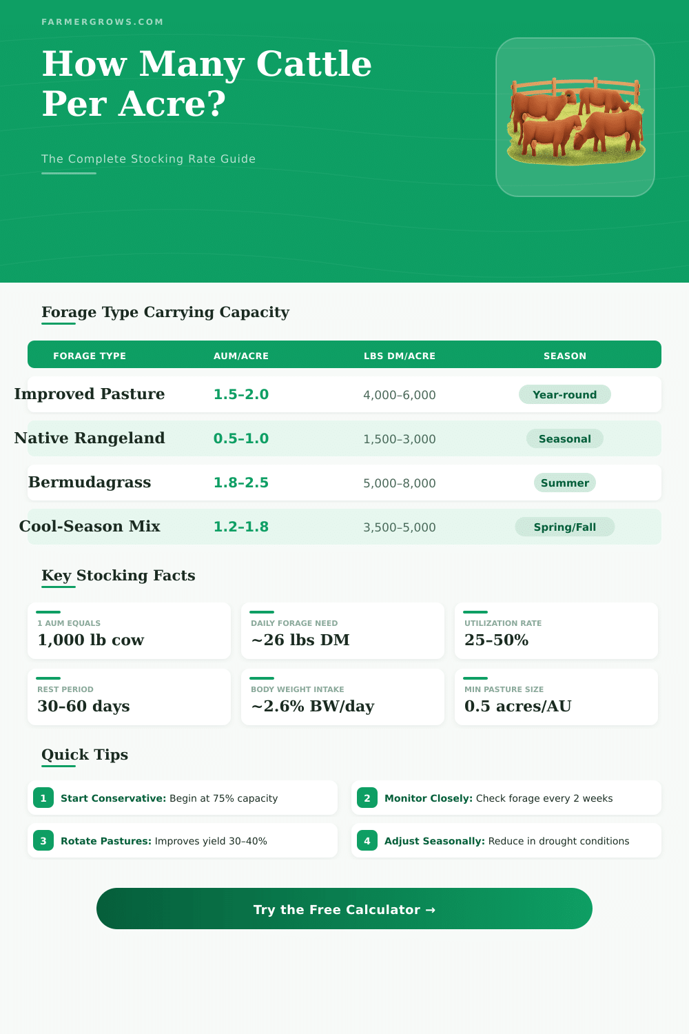 Cattle Stocking Rate Calculator: How Many Animals Per Acre?
