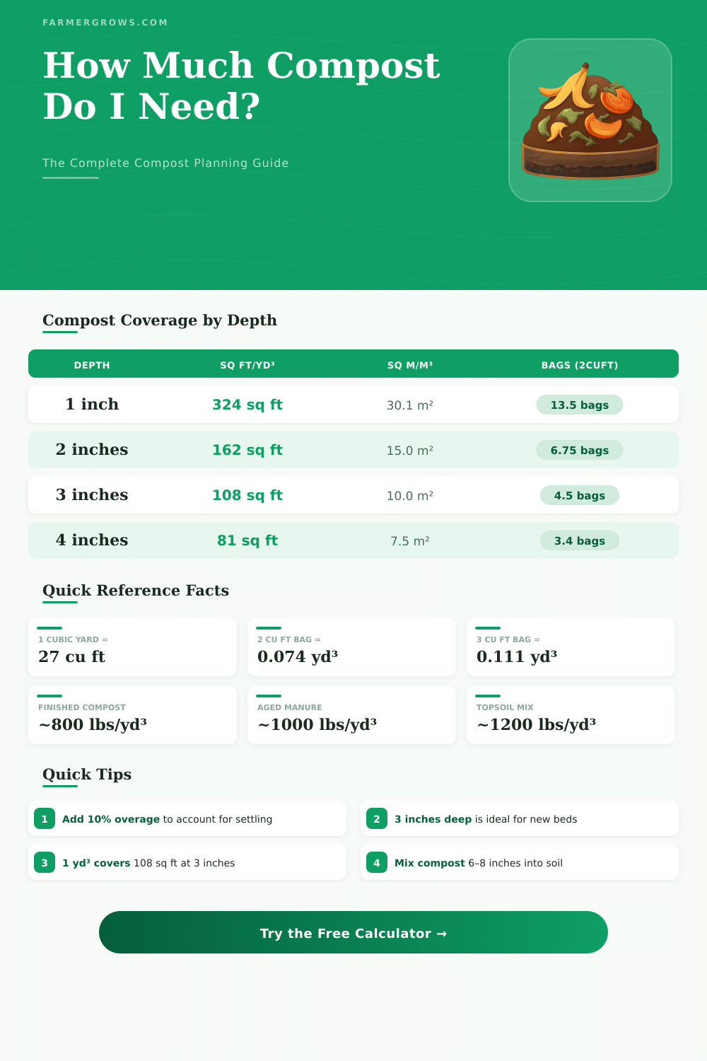 Compost Calculator: How Much Compost Do I Need?