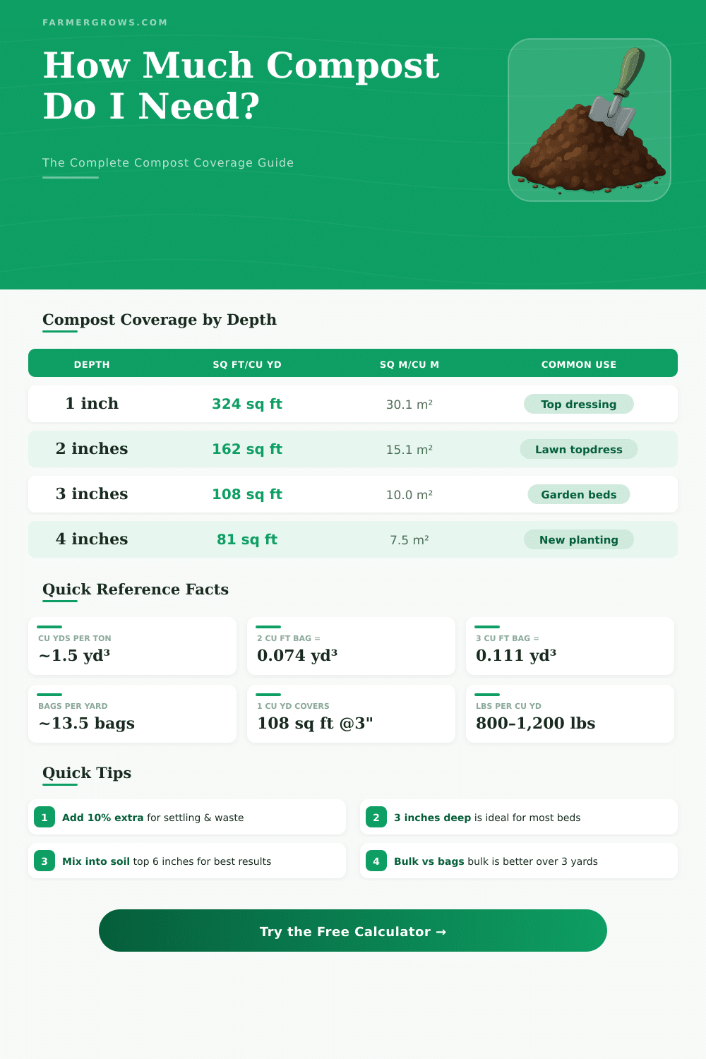 Compost Calculator: How Much Compost Do I Need?