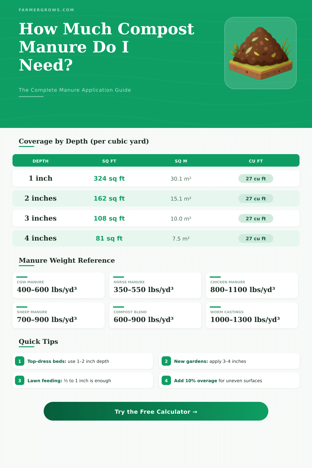 Compost Manure Calculator: How Much Do I Need?
