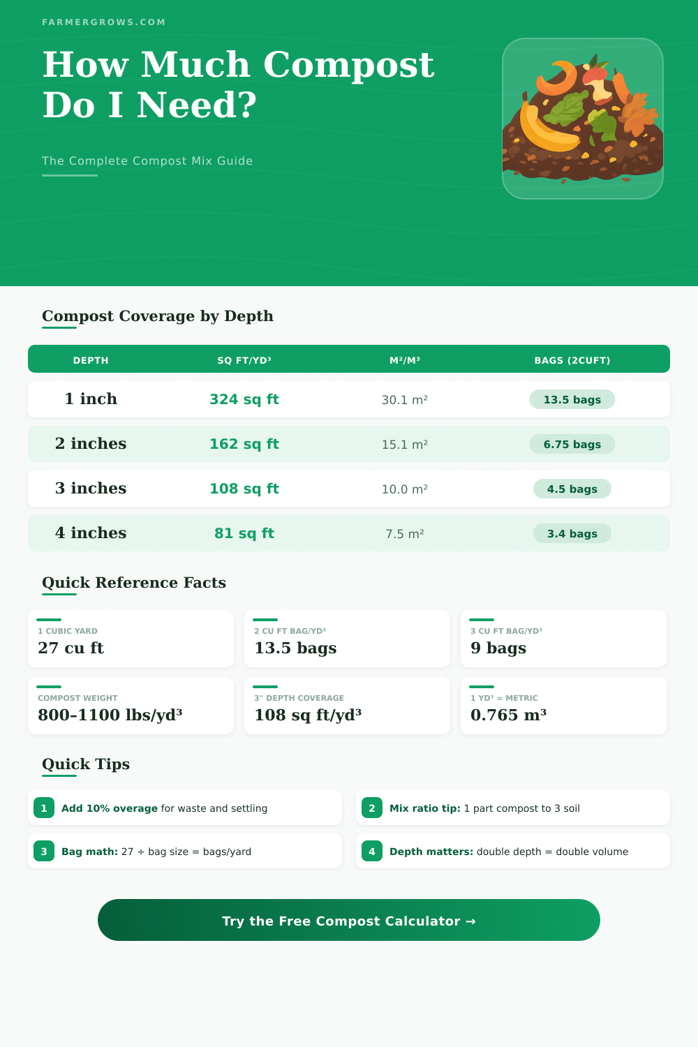 Compost Mix Calculator: How Much Compost Do I Need?