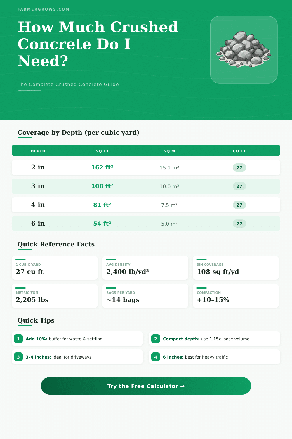 Crushed Concrete Calculator: How Much Do I Need?