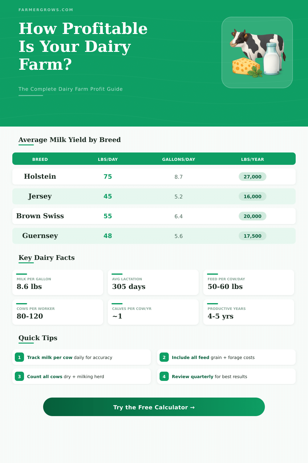 Dairy Farm Profit Calculator: Estimate Your Farm Income
