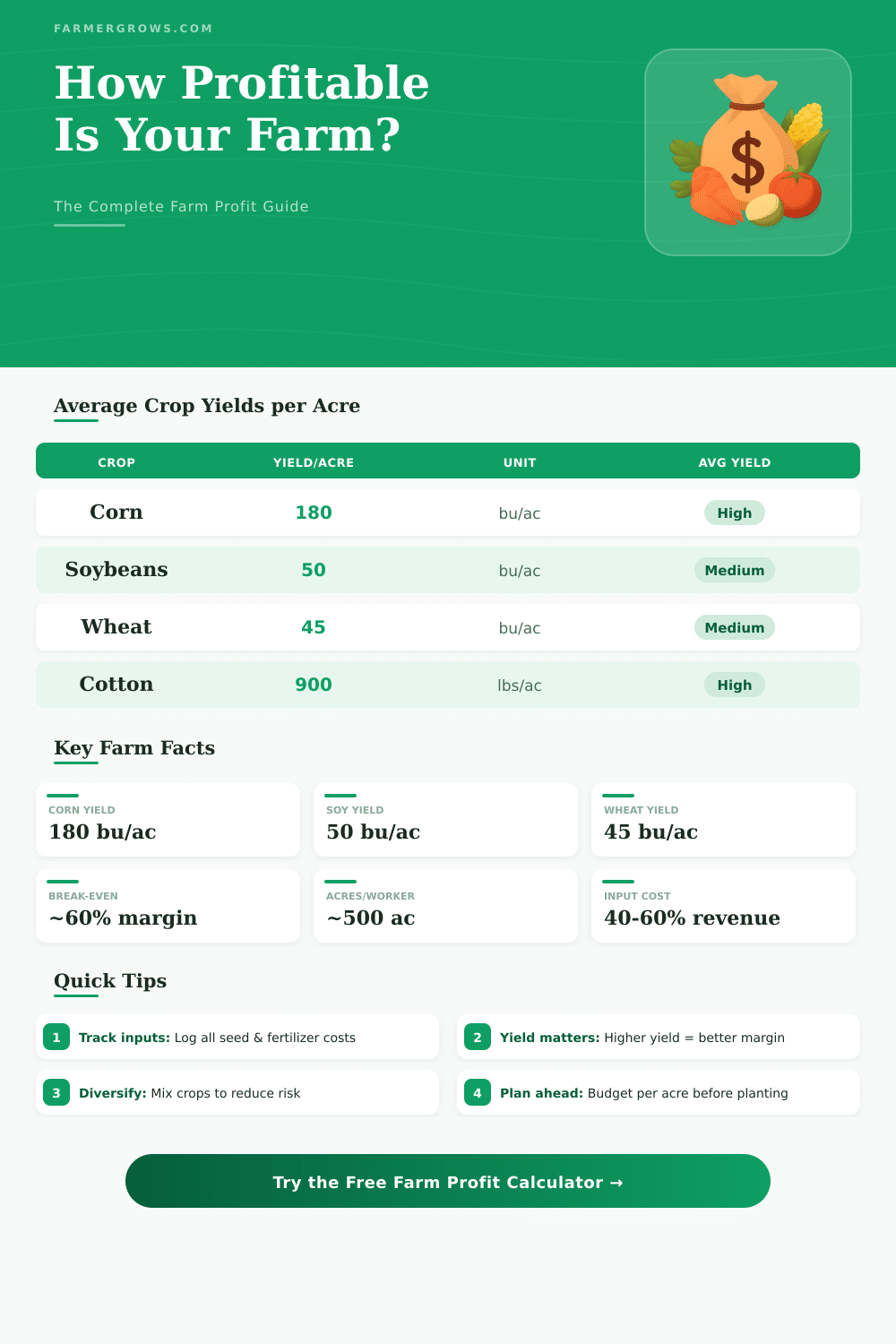 Farm Profit Calculator: How Much Can Your Farm Earn?