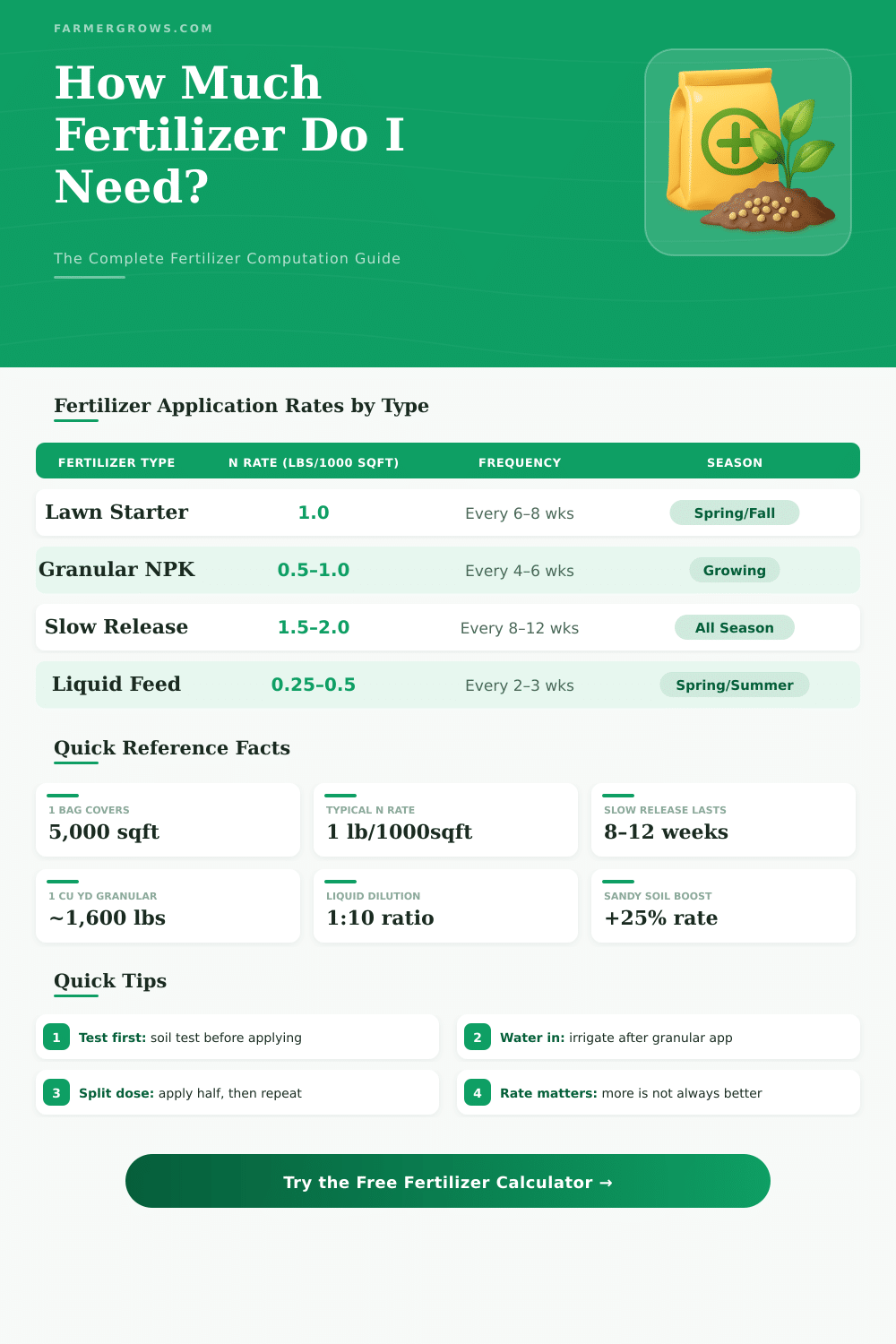 Fertilizer Computation Calculator: How Much Do I Need?
