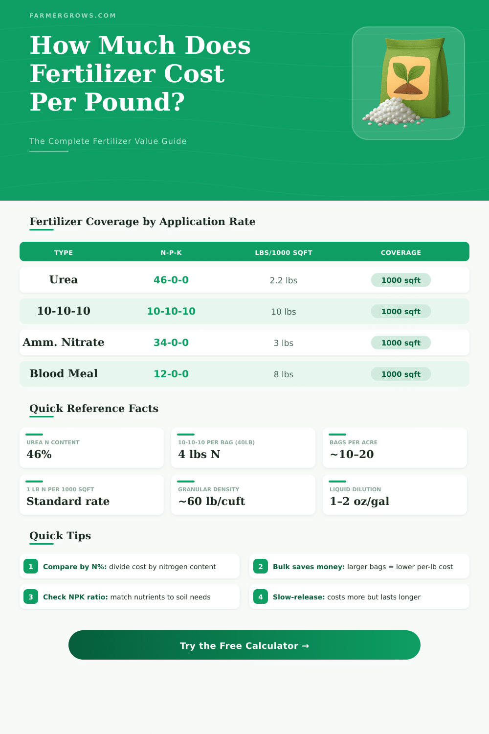Fertilizer Cost Per Pound Calculator – Find Your Best Value
