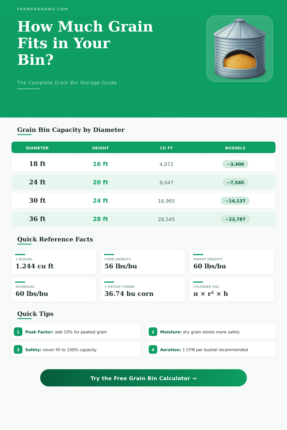 Grain Bin Calculator: How Much Grain Storage Do You Need?