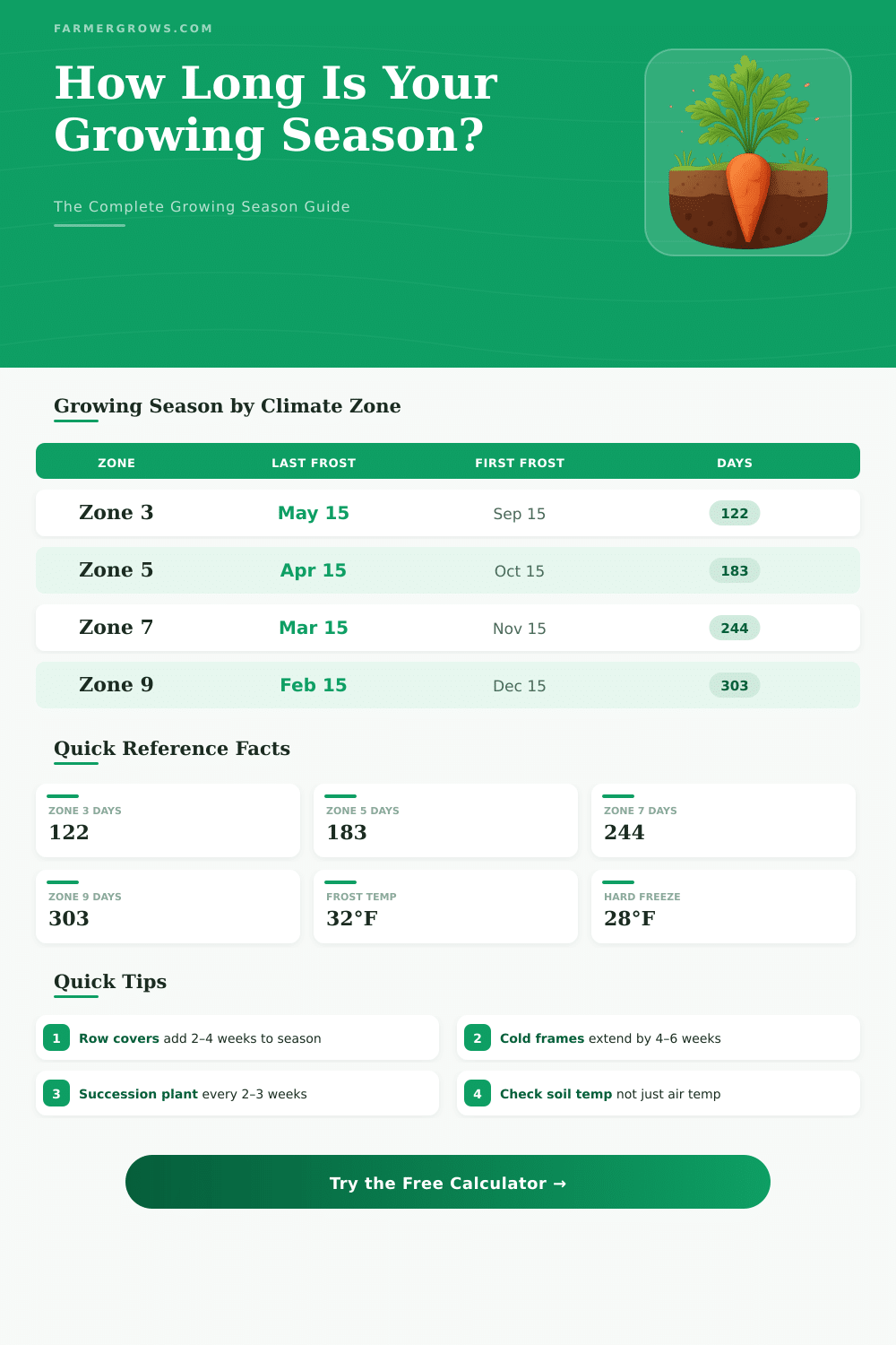 Growing Season Calculator: What’s Your Frost-Free Growing Window?
