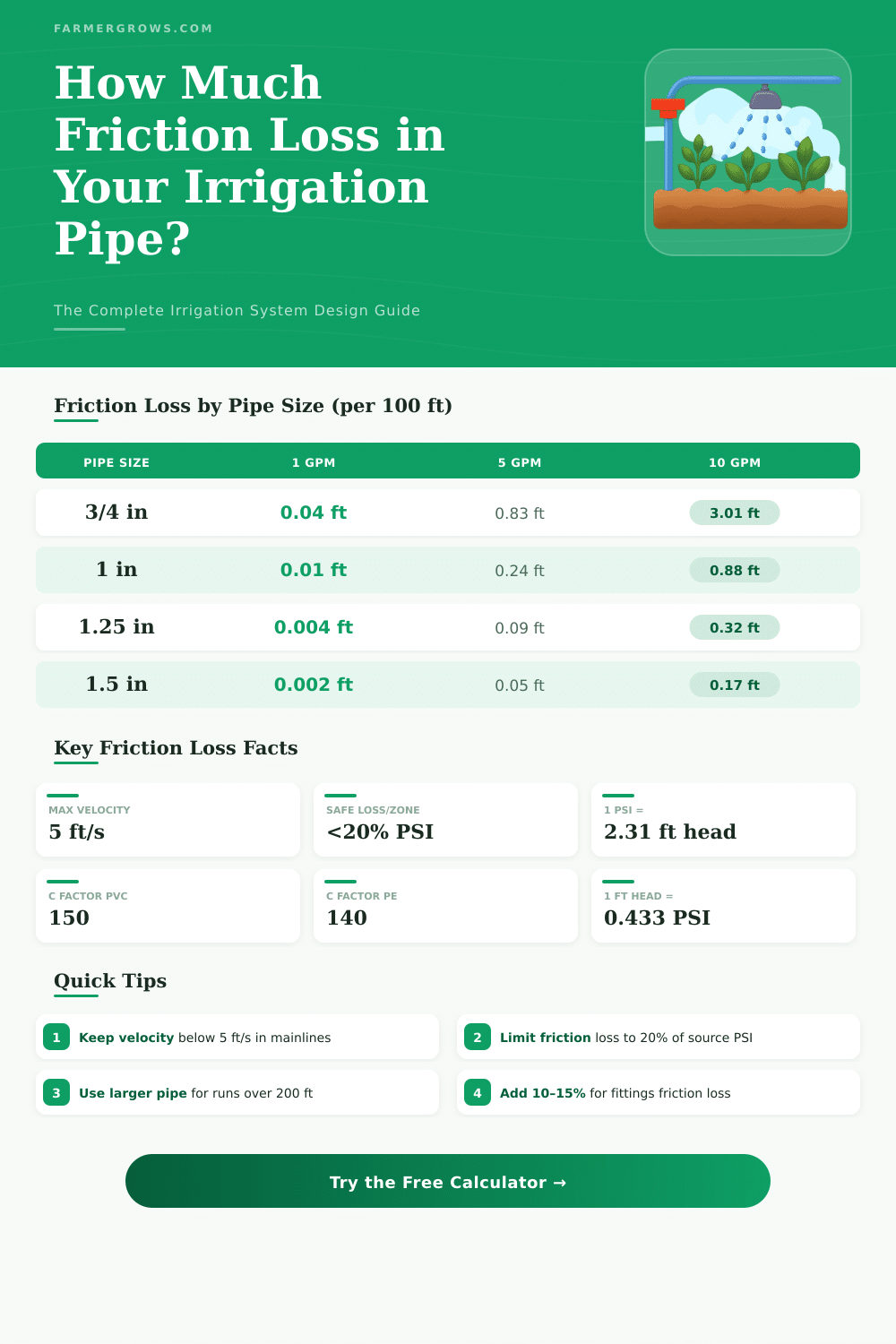 Irrigation Friction Loss Calculator – Plan Your System Right