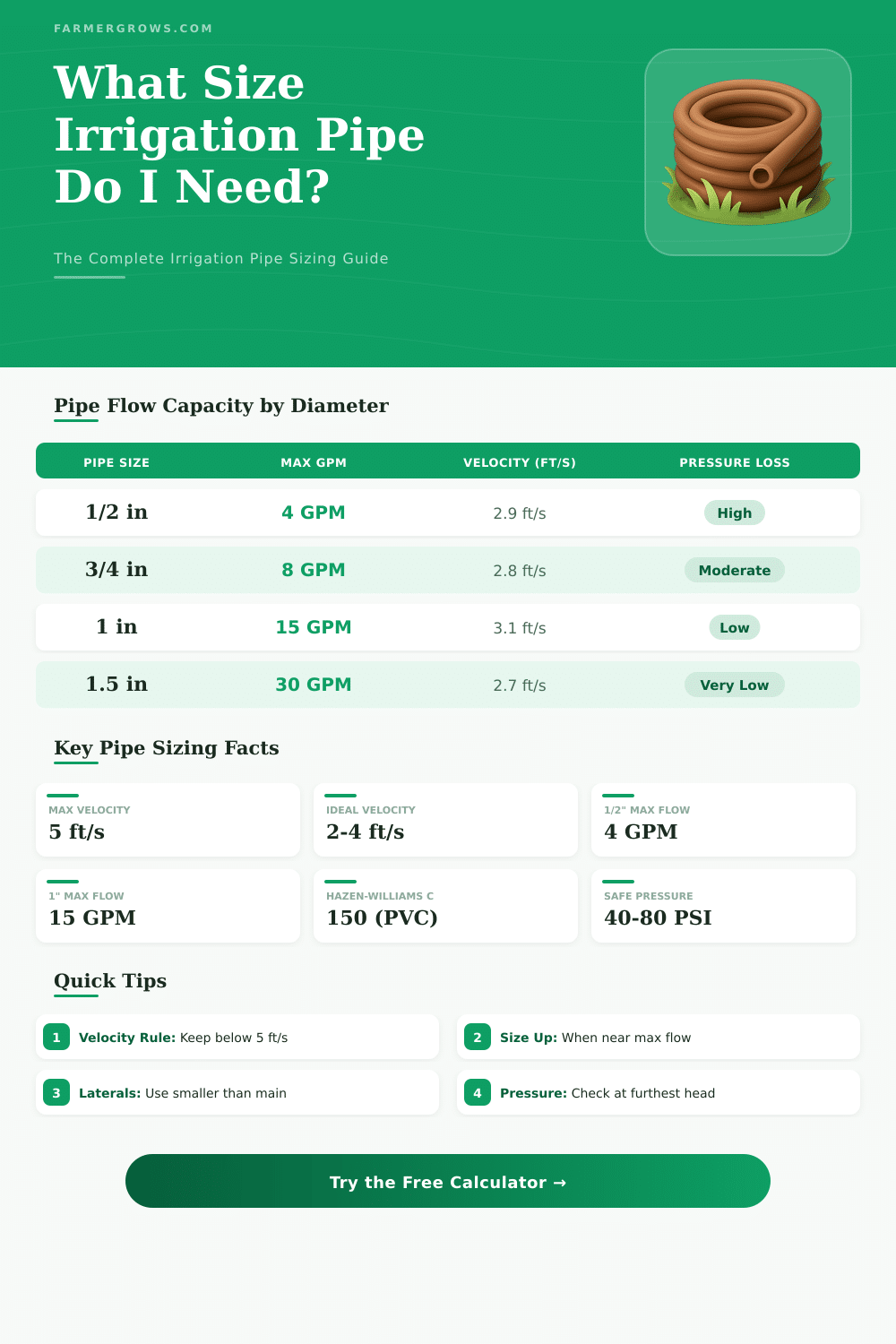 Irrigation Pipe Size Calculator: What Size Pipe Do I Need?