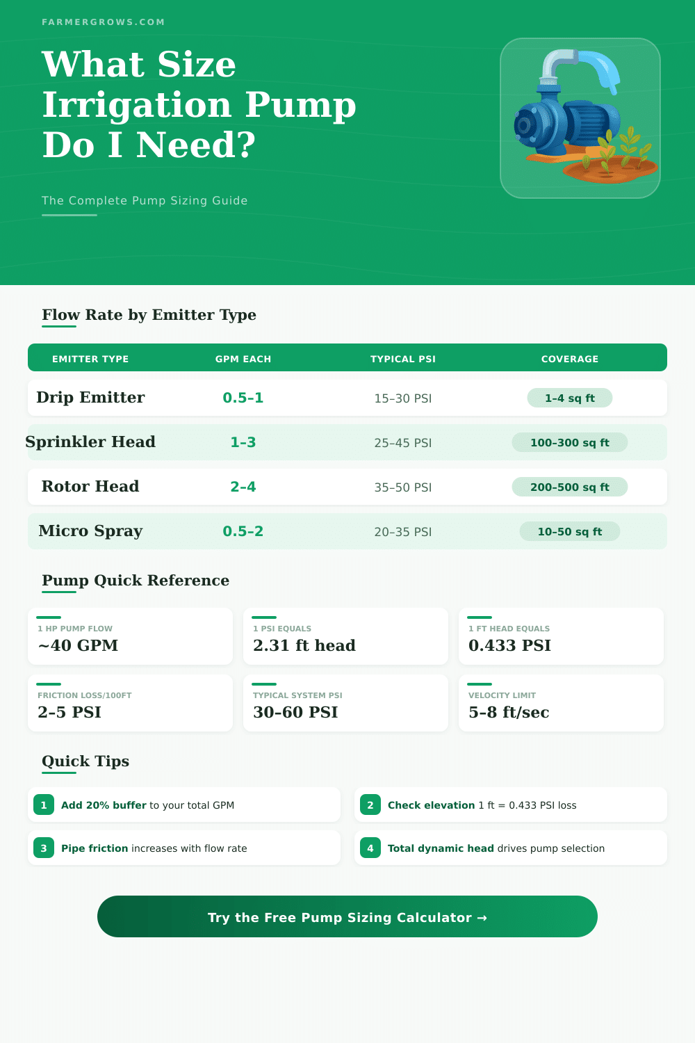 Irrigation Pump Sizing Calculator: What Size Pump Do I Need?