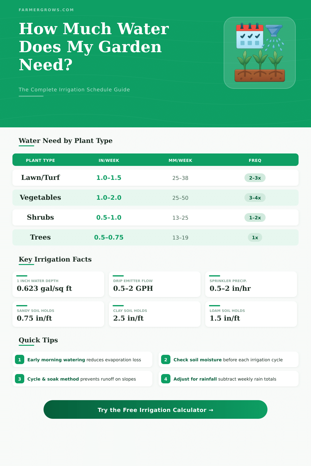 Irrigation Schedule Calculator: How Much Water Do I Need?