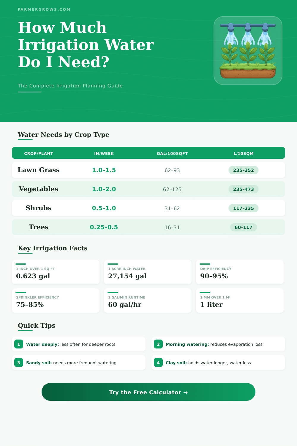 Irrigation Water Calculator: How Much Water Do I Need?