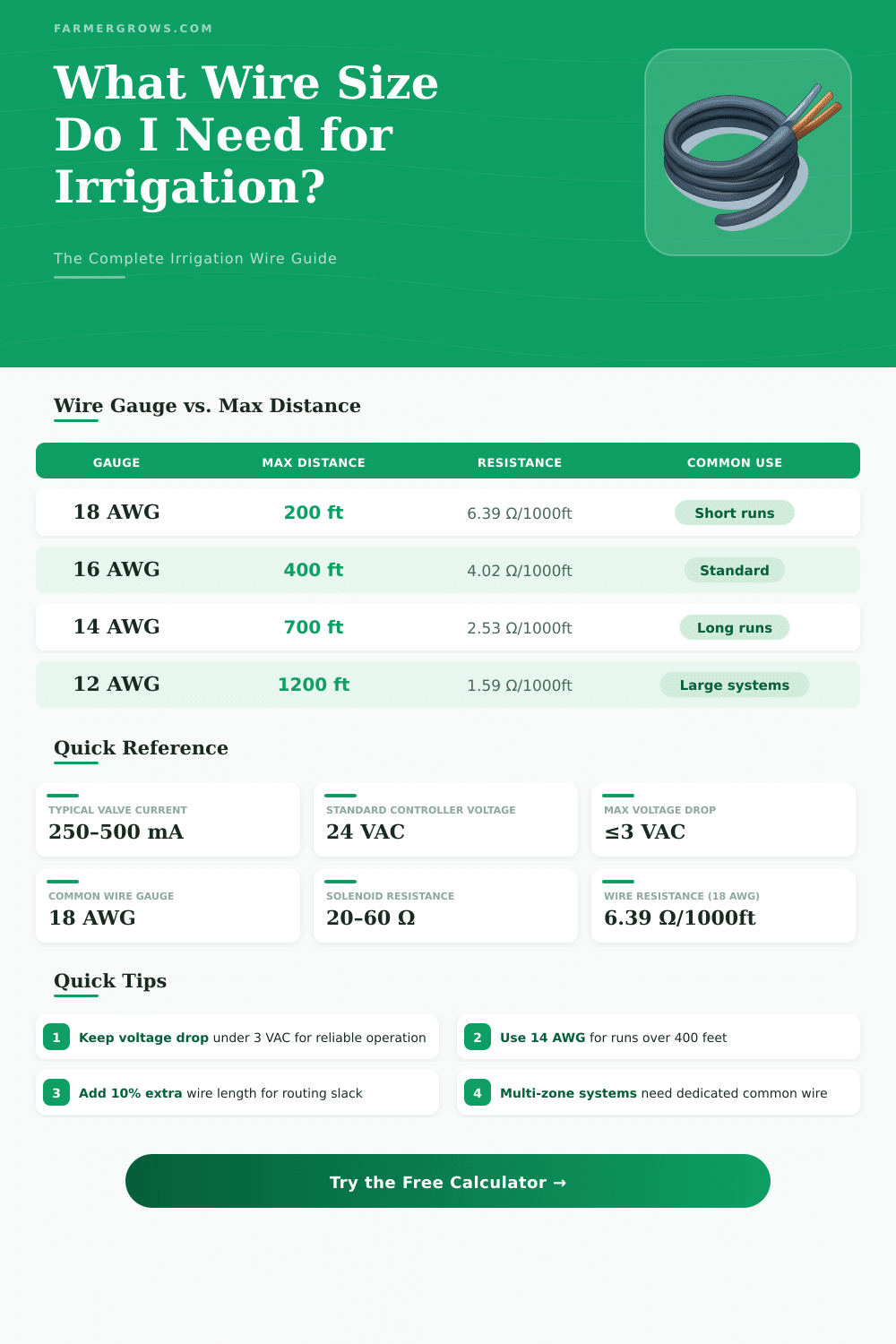 Irrigation Wire Size Calculator – Find the Right Wire Gauge