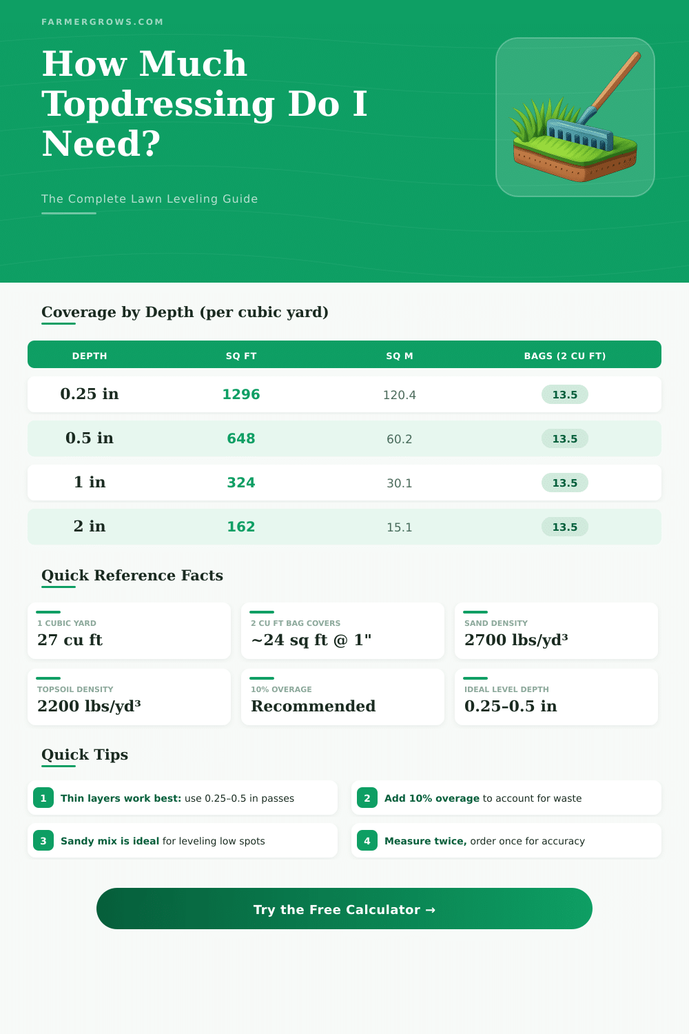 Lawn Leveling Calculator: How Much Top Dressing Do I Need?
