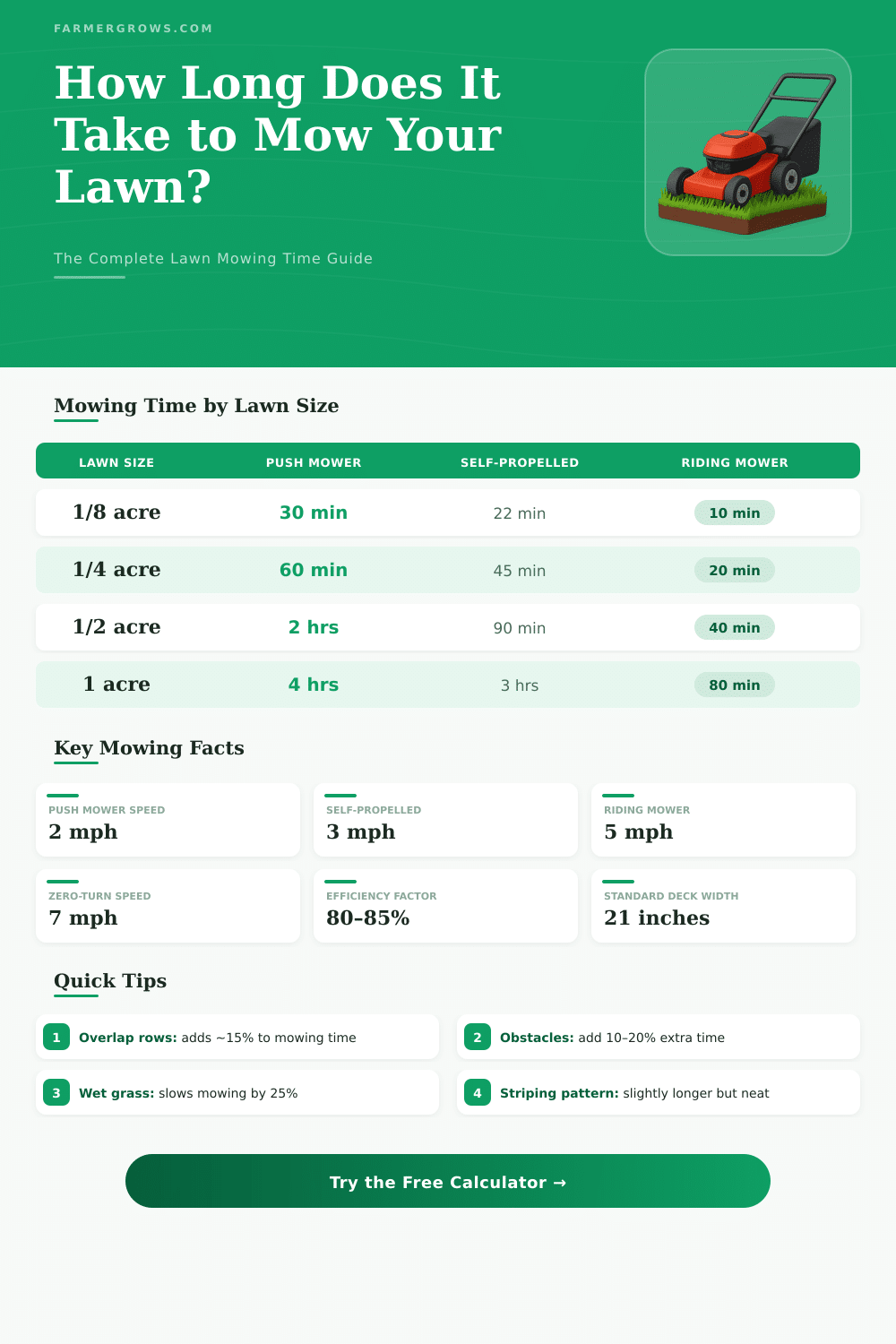 Lawn Mowing Time Calculator: How Long Will It Take?