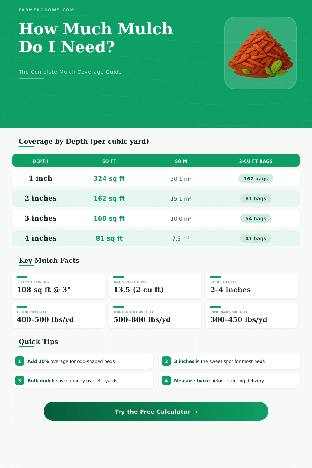 Lowe’s Mulch Calculator: How Much Mulch Do I Need?
