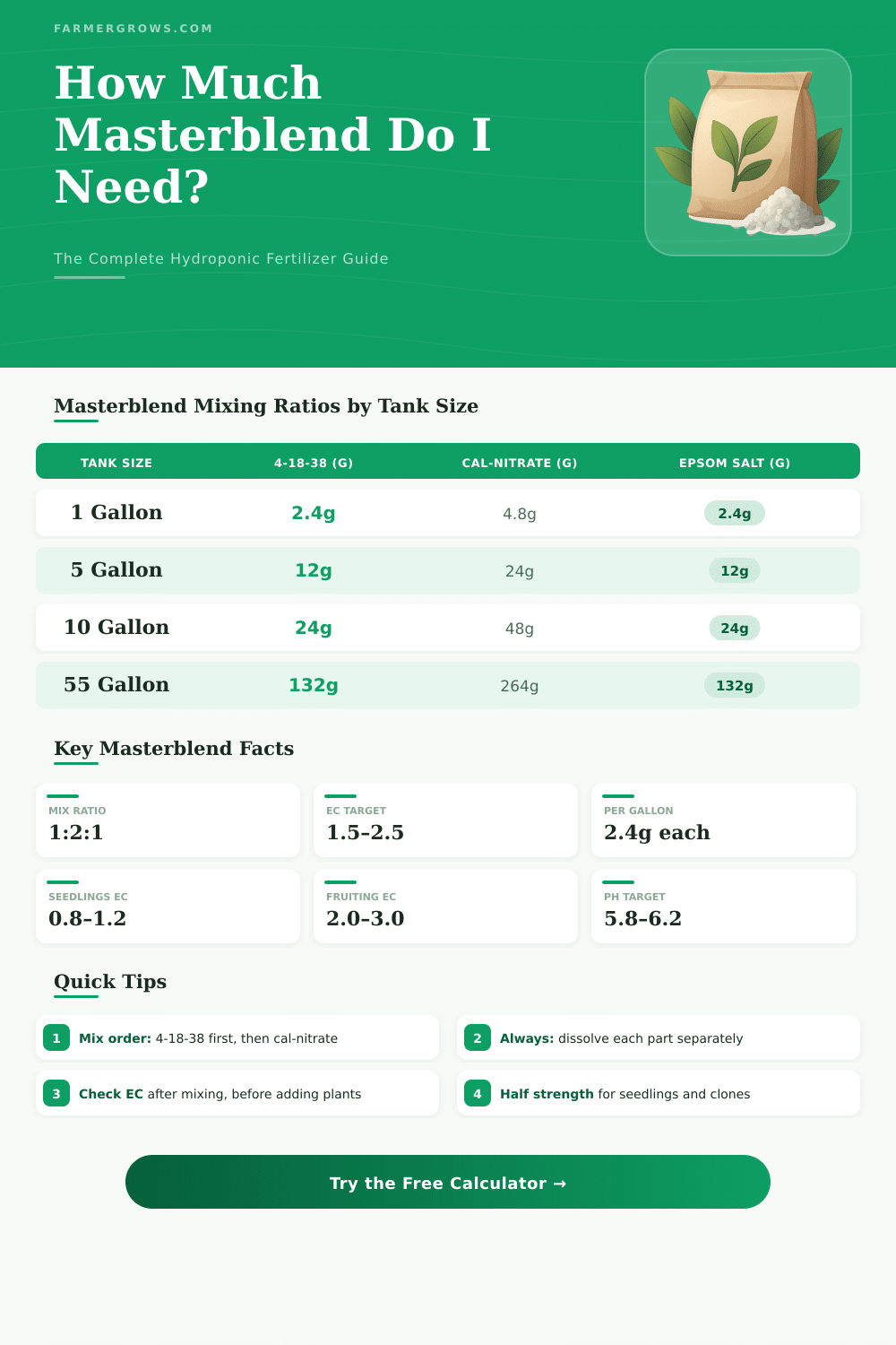 Masterblend Fertilizer Calculator: How Much Do I Need?