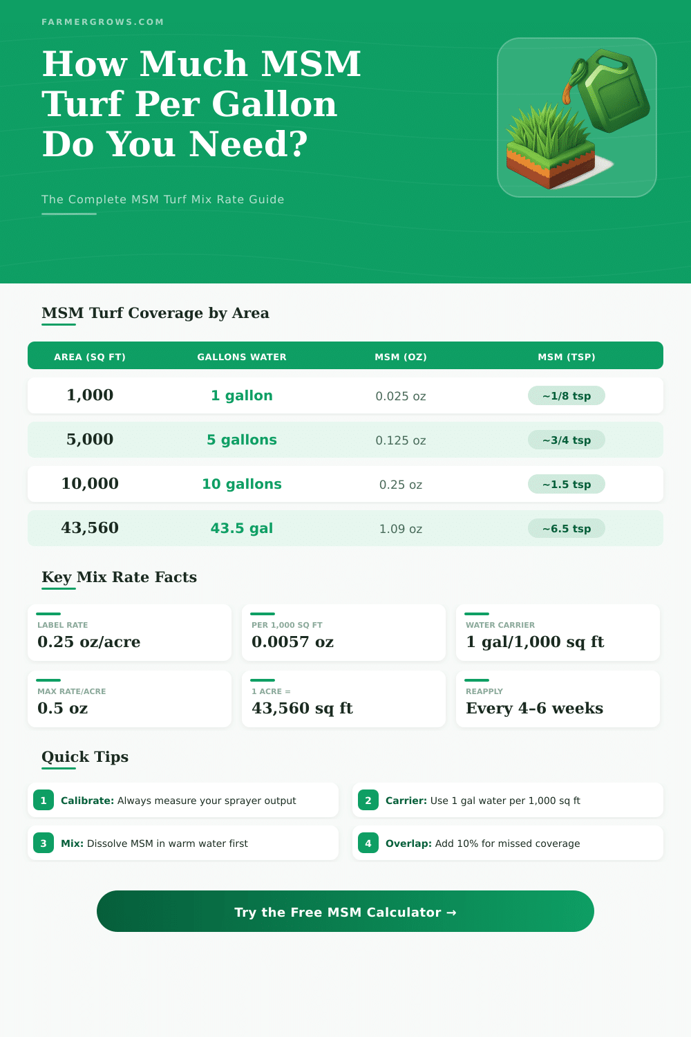 MSM Turf Per Gallon Calculator: How Much Do You Need?