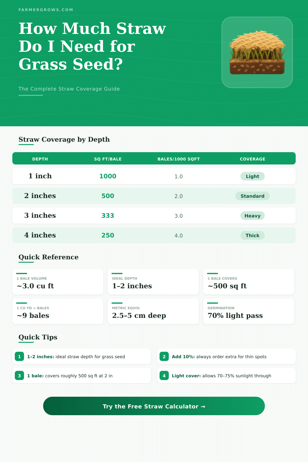 Straw Coverage Calculator: How Much Straw Do I Need for Grass Seed?