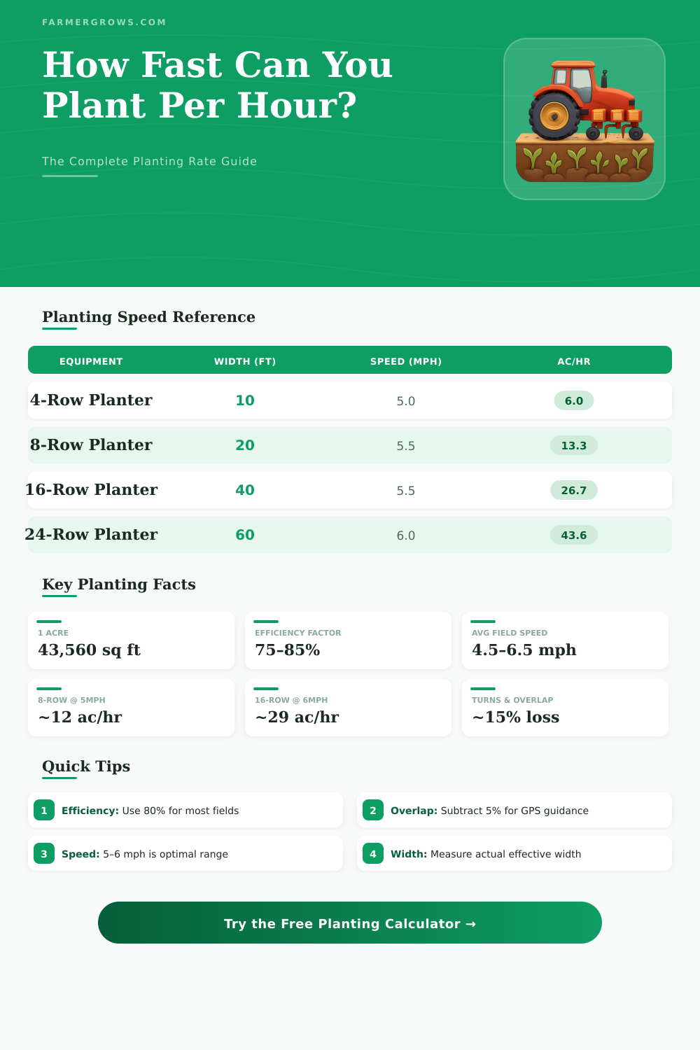 Acres Per Hour Planting Calculator – Plan Your Field Operation
