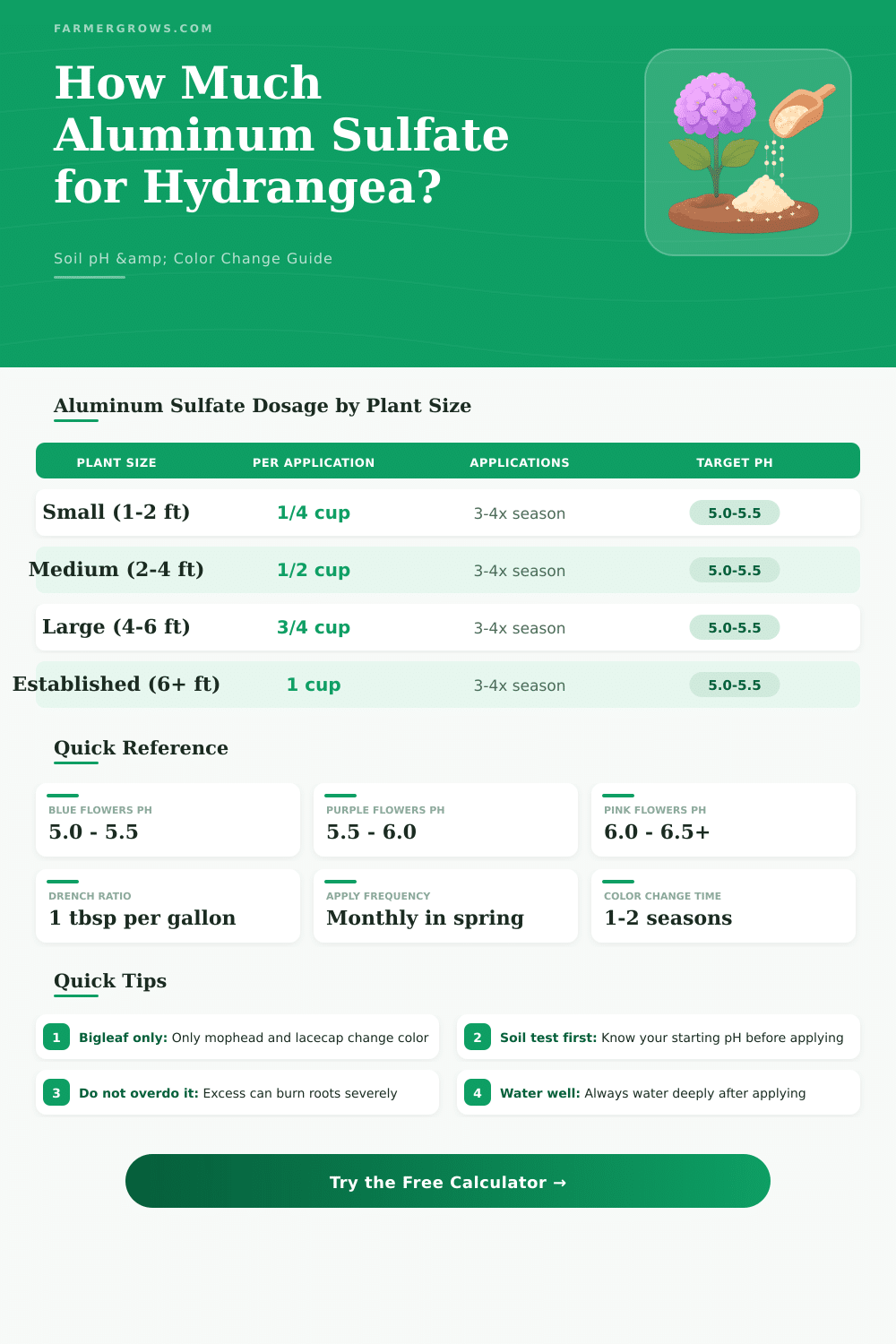 Aluminum Sulfate for Hydrangea Calculator: Exact Dosage